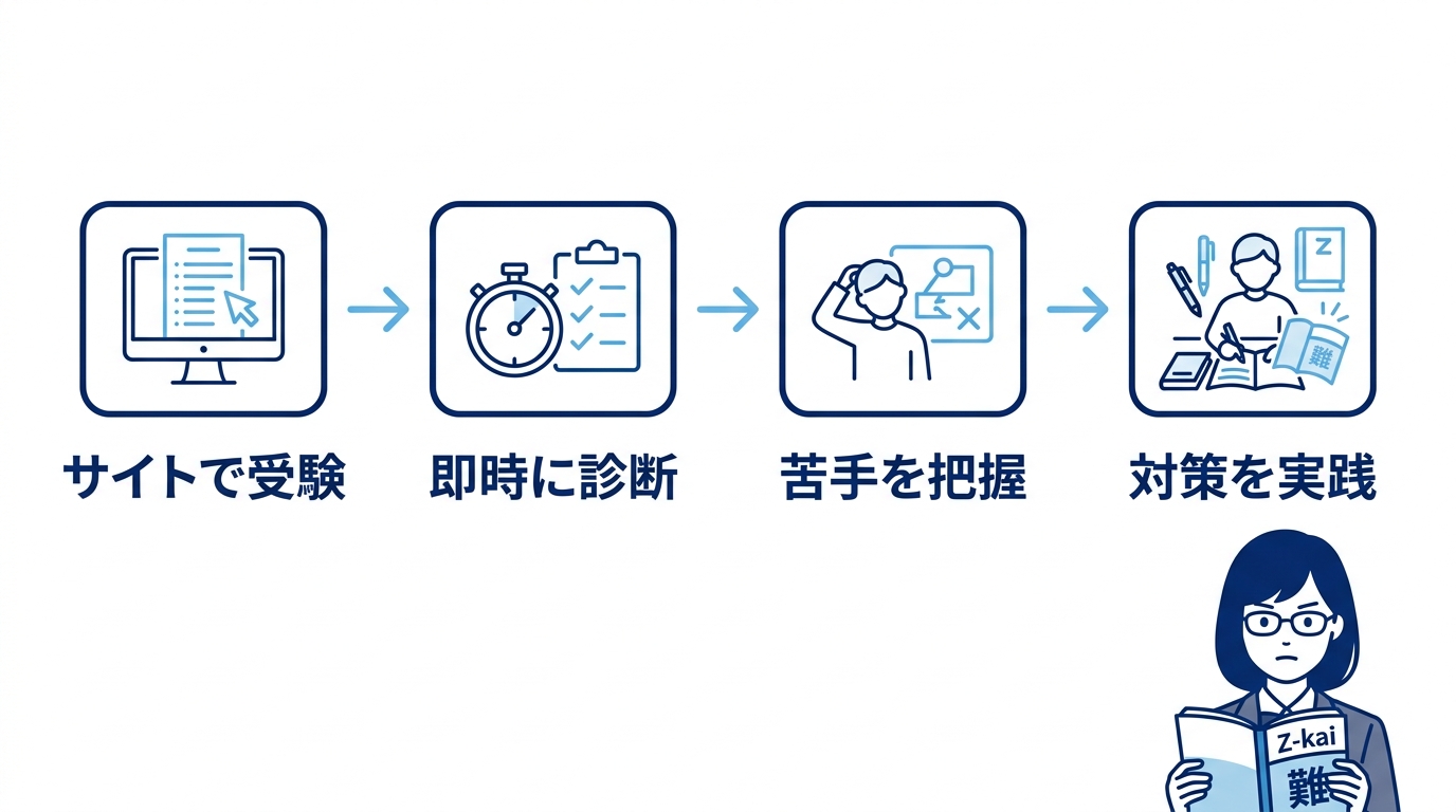 無料で使えるZ会学習診断サイトの活用法