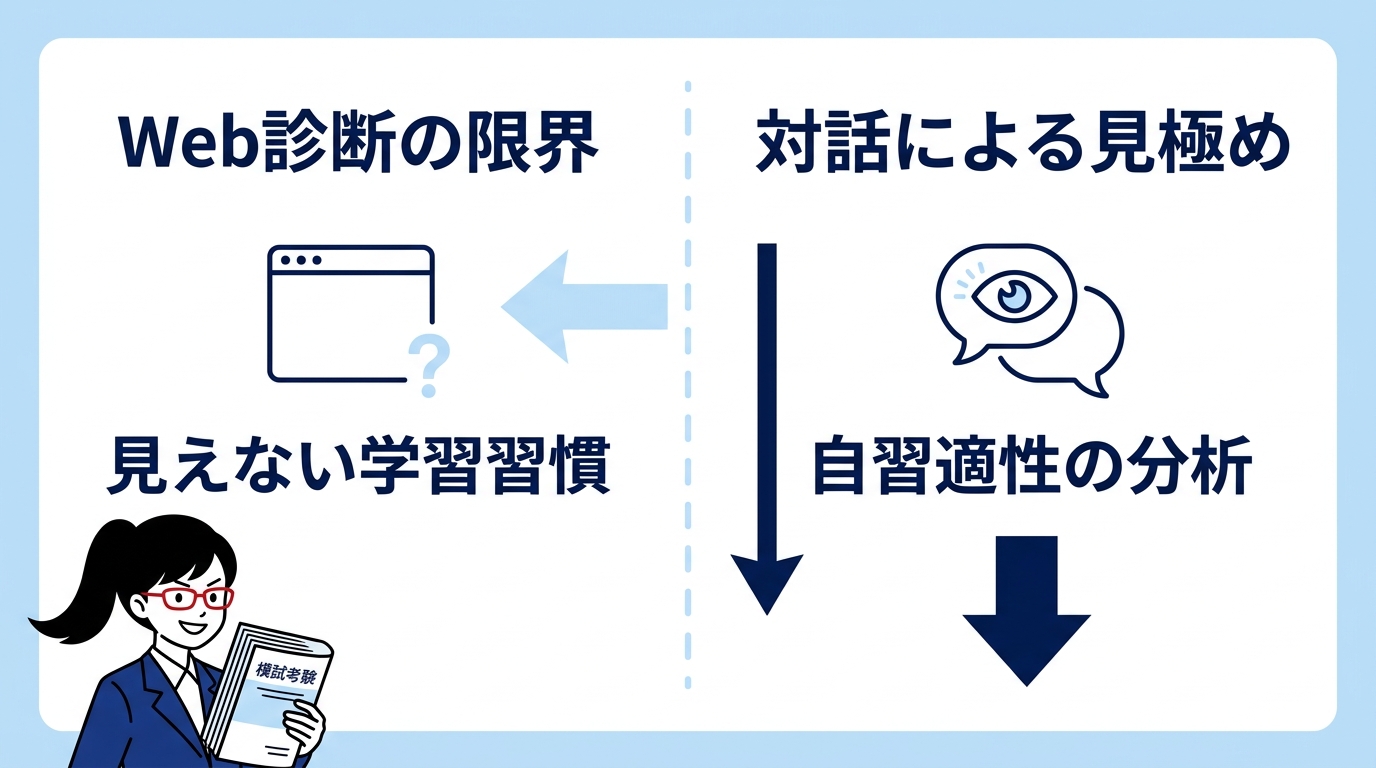 Web診断の限界と本当に必要な見極め
