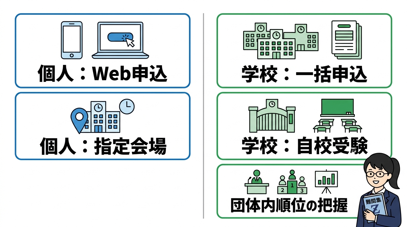z会模試の個人受験と学校受験の違い