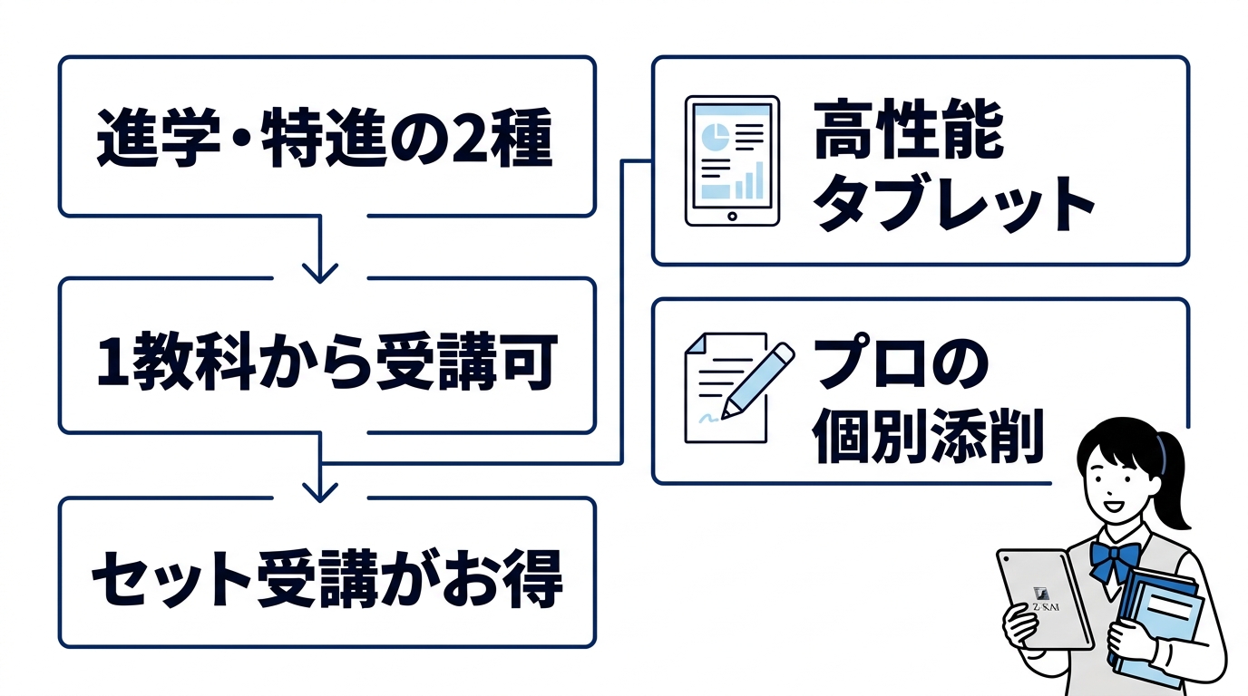 Z会高校受験コースの料金とコースの選び方