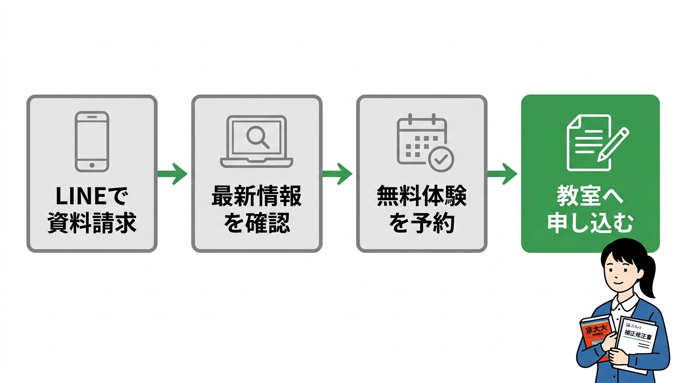 Z会の教室に申し込む流れと資料請求